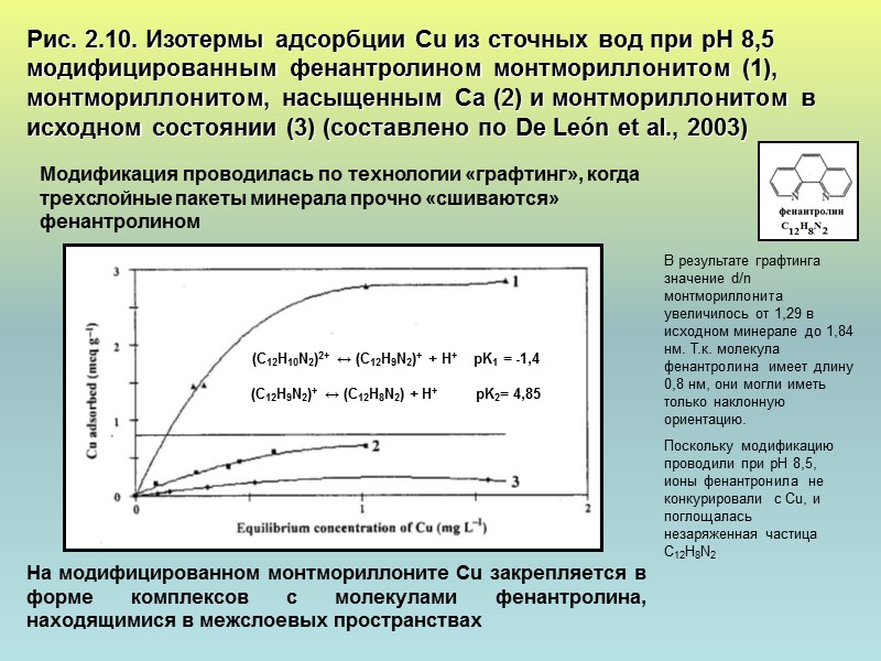 Рис. 2.10. Изотермы адсорбции Cu из сточных вод при рН 8,5 модифицированным фенантролином монтмориллонитом